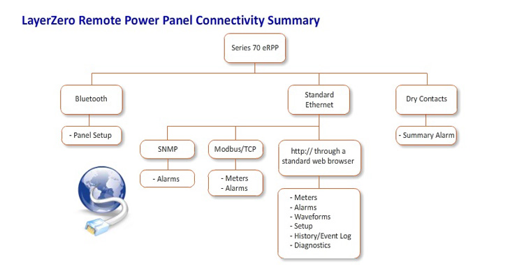 Remote Power Panel connectivity summary