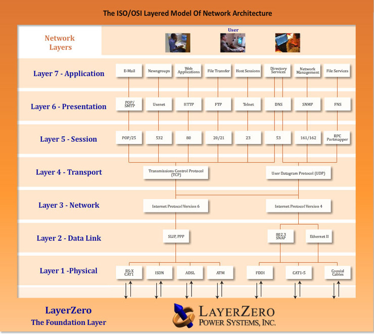 Definition of LayerZero