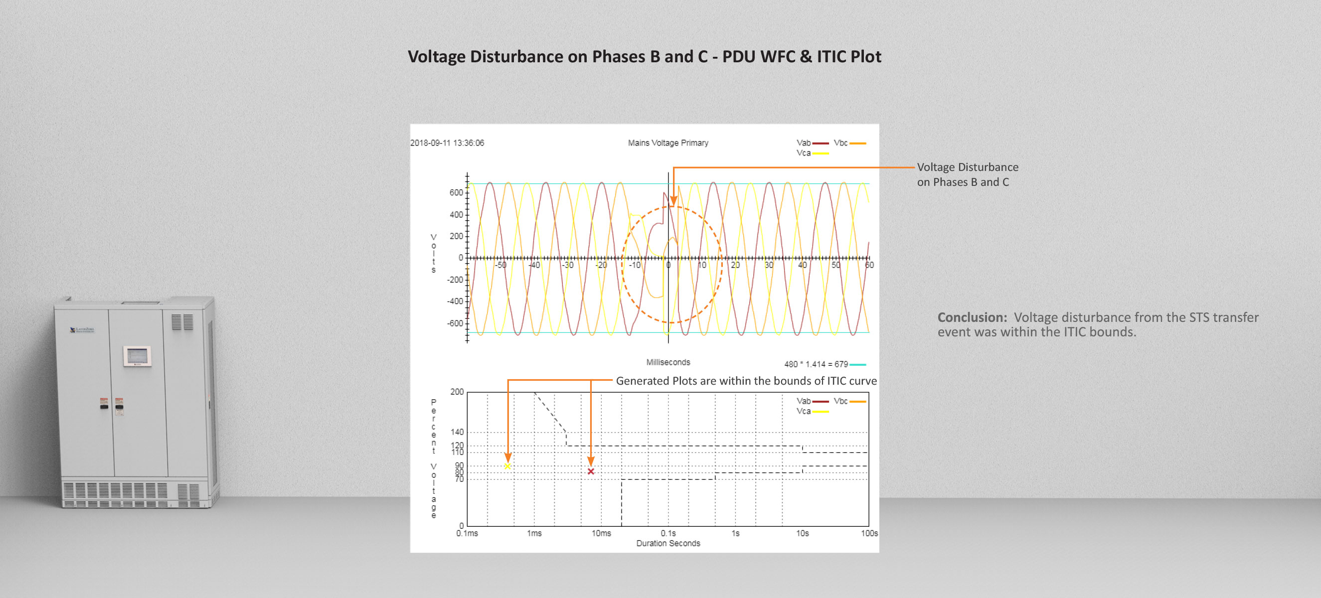 ITIC Plot on Phases B and C on a Power Distribution Unit