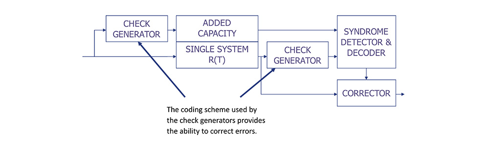 Error Checking and Correcting Architecture