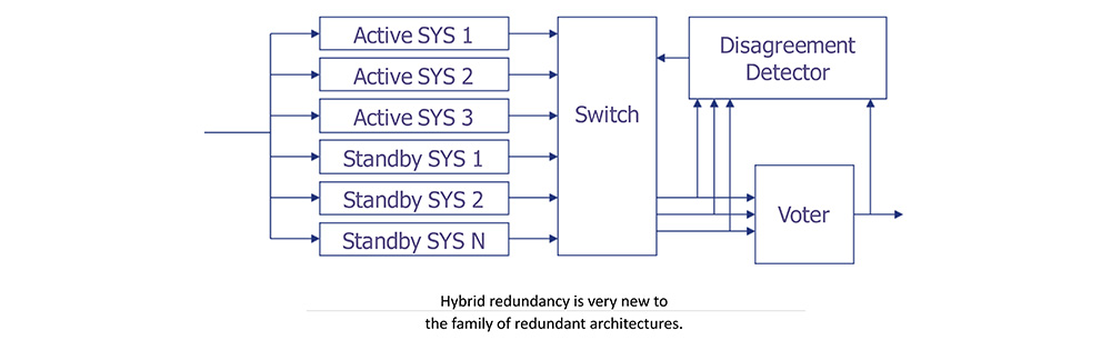 Hybrid Redundant Architecture