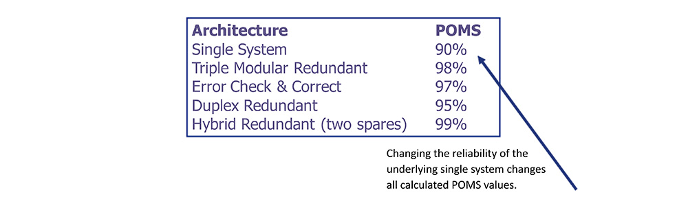 Redundant Architectures Compared