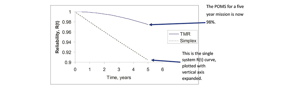 Reliability Improvement via TMR