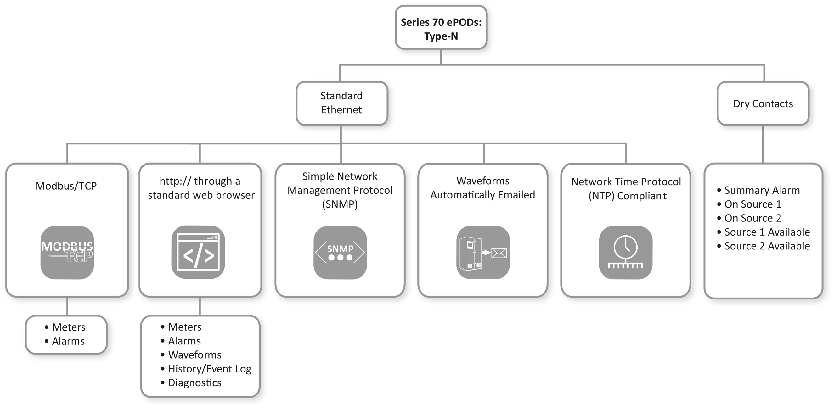 eSTS Connectivity