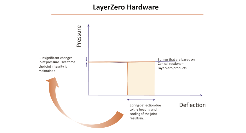 LayerZero Hardware
